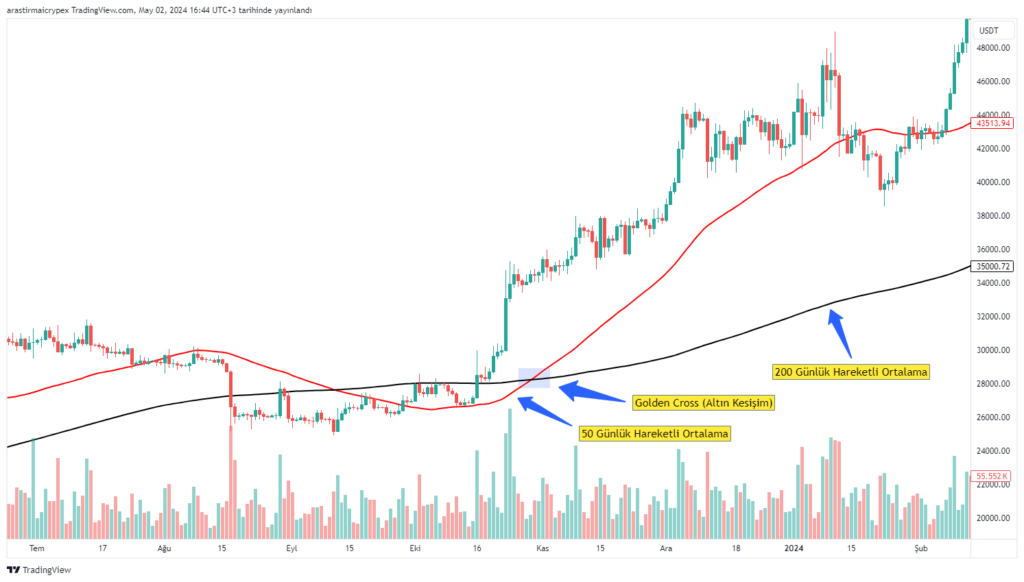 golden cross formasyonu nasıl yorumlanır