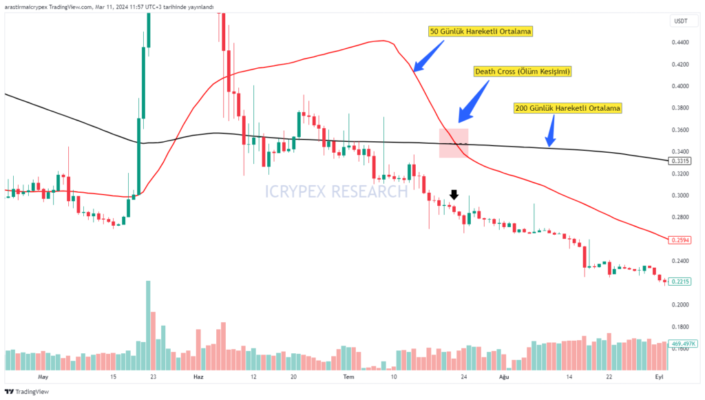 death cross formasyonu